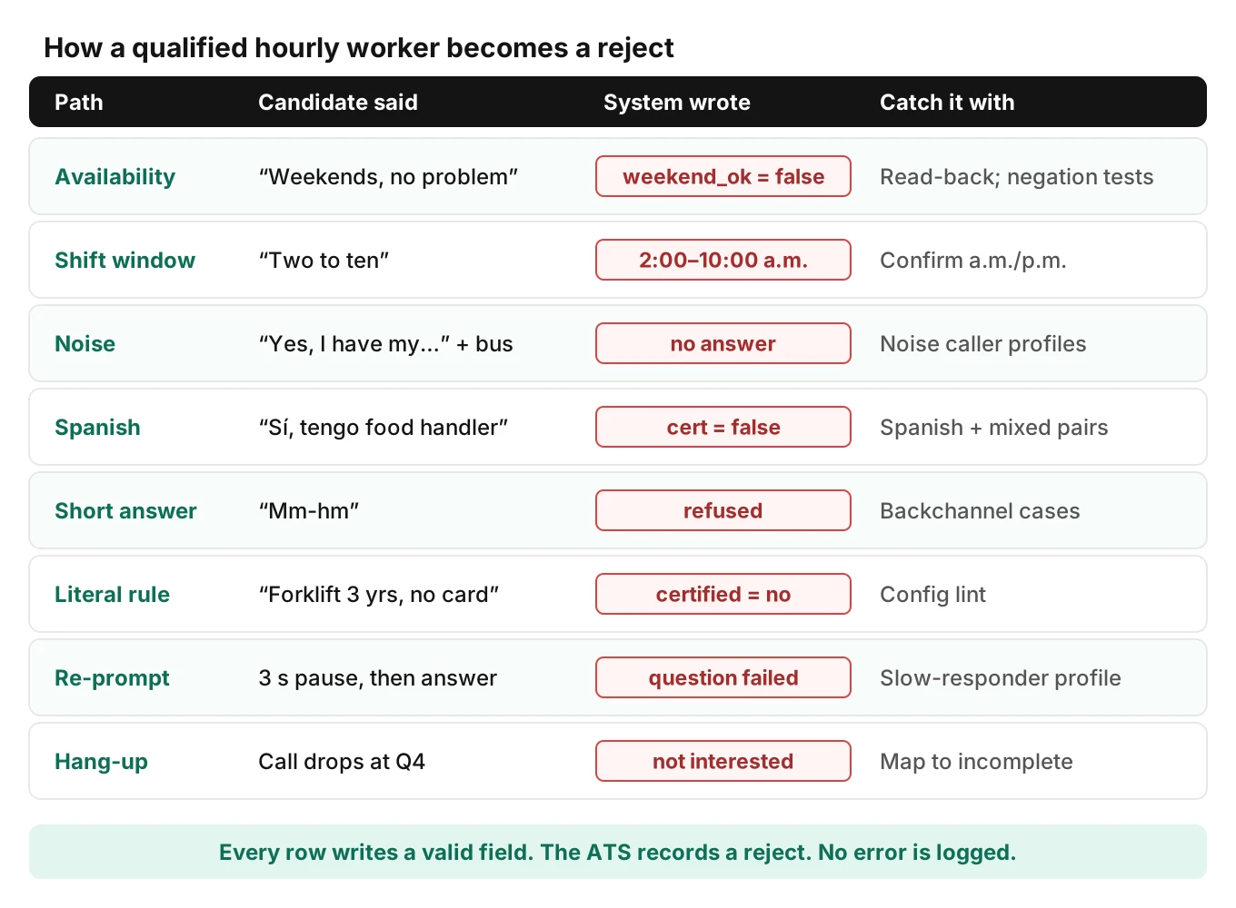 Failure grid of eight paths where an AI phone screener rejects a qualified hourly worker, from misheard availability and noisy calls to literal knock-outs, re-prompt timeouts and hang-ups