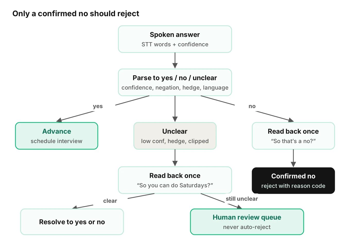 Decision tree for a three-state knock-out question where only a confirmed no rejects, and low-confidence or hedged answers get a read-back and then human review
