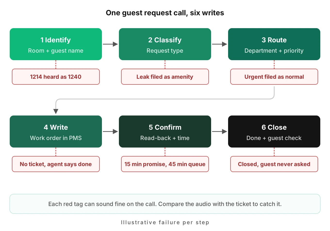 Six-step hotel guest request flow from identify to close, with a silent failure marked under each step such as misheard room number, wrong department and missing ticket