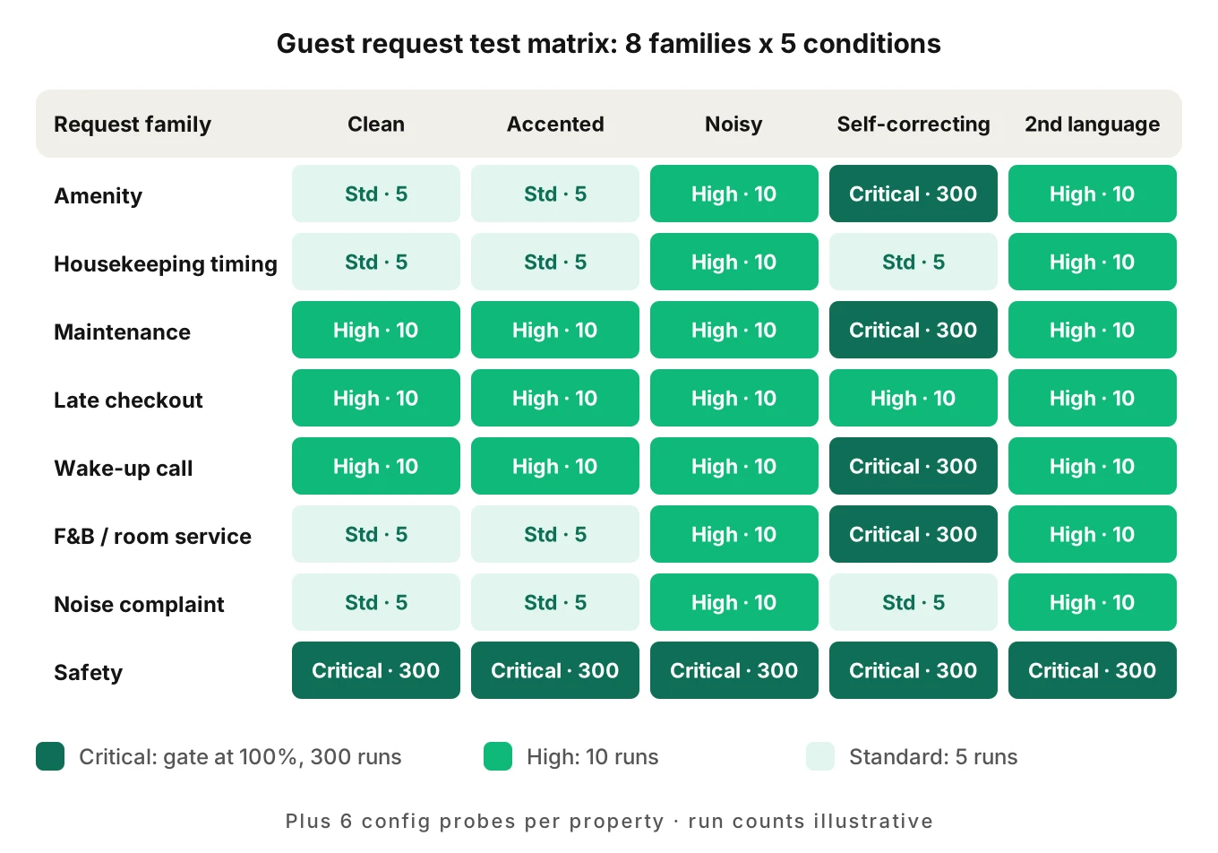 Test matrix grid crossing eight hotel guest request families with five caller conditions, marking which cells are critical, high priority or standard for a hotel guest request AI