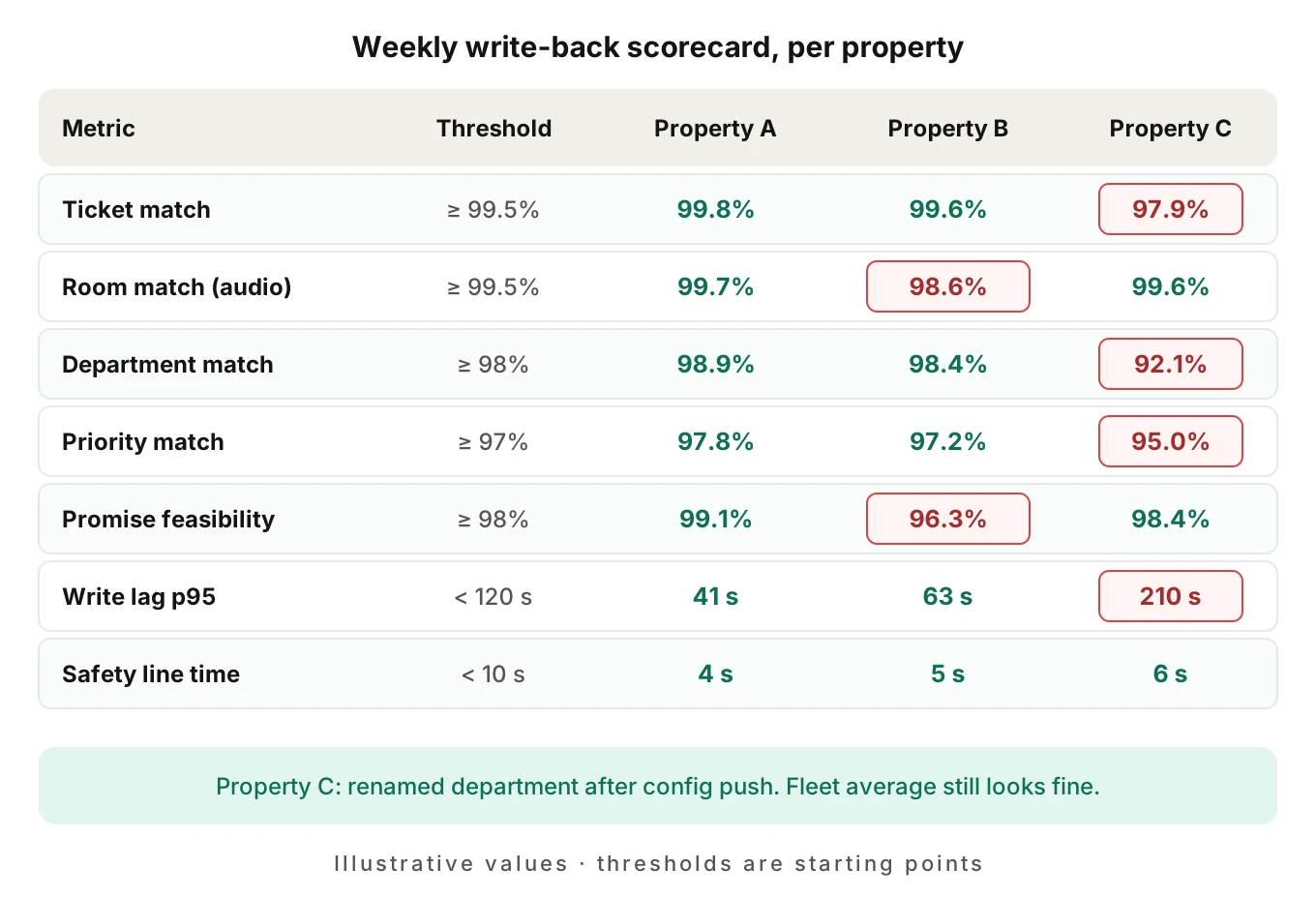 Weekly monitoring scorecard for hotel guest request AI showing ticket match, room match, department match, priority match, promise feasibility and emergency page time per property, with failing values in red