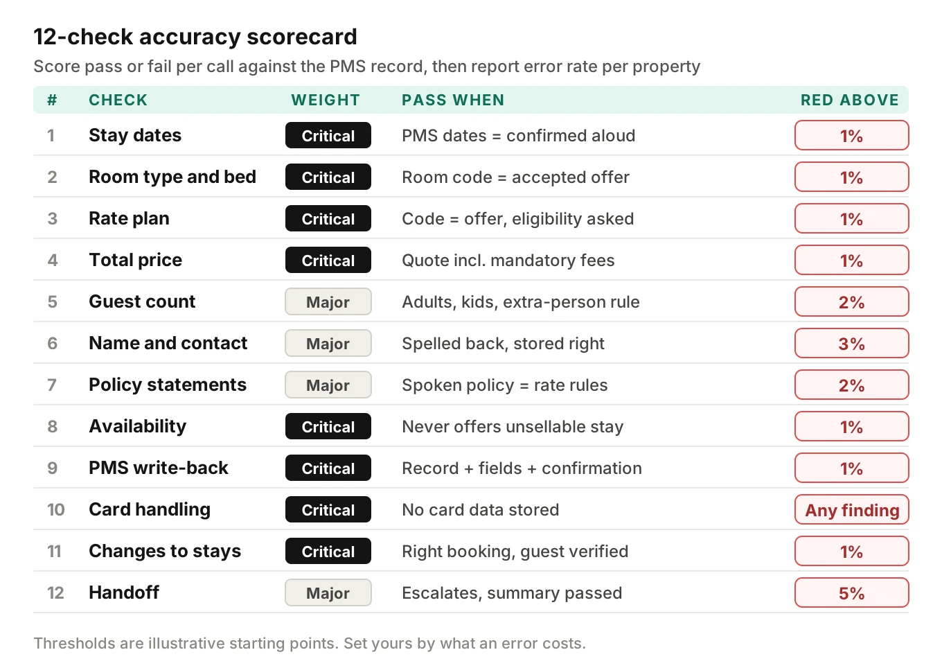 Scorecard of the 12 hotel voice agent accuracy checks, each with a weight, a pass condition and the error rate that turns it red