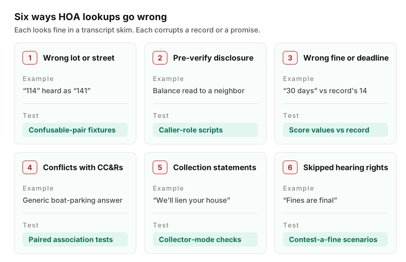 Grid of six HOA AI phone call failures: wrong lot, disclosure before verification, wrong fine or deadline, CC&R conflict, collection statements and skipped hearing rights