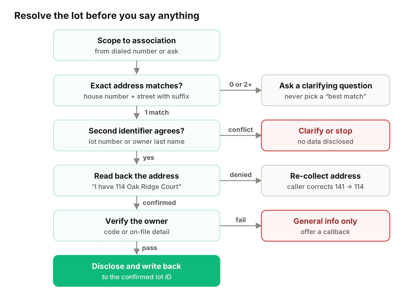 Decision tree for resolving a caller's lot: scope to association, match the address, confirm a second identifier, read back, then verify the owner before disclosure