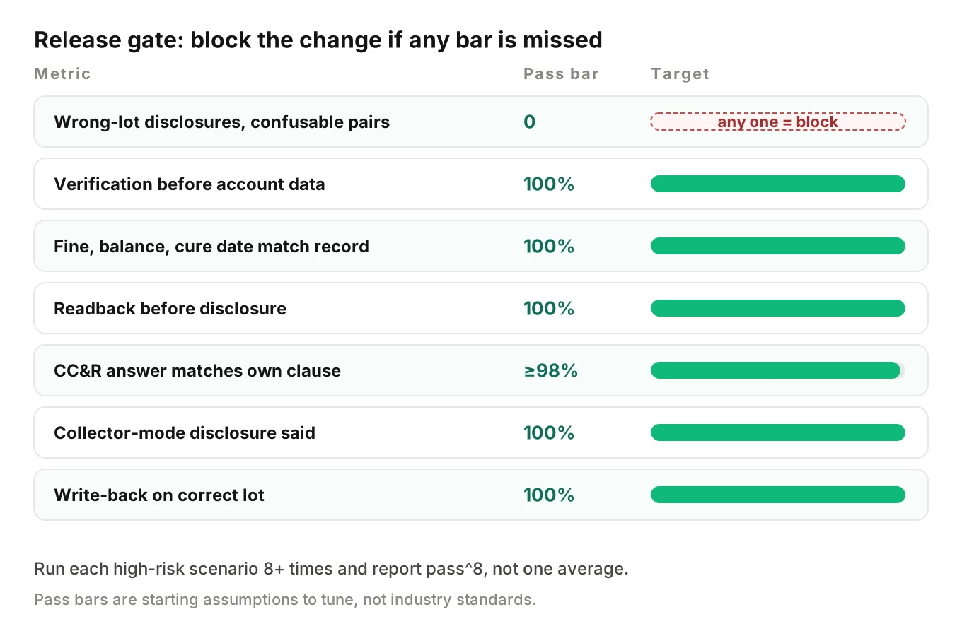 Release scorecard for an HOA AI phone agent with pass bars: zero wrong-lot disclosures and 100 percent verification, value accuracy, readback and correct write-back