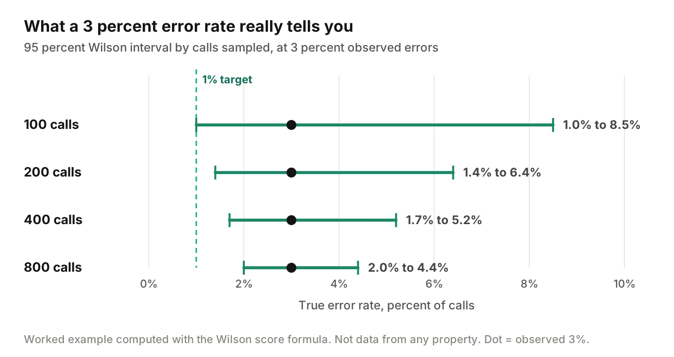 Interval chart of a 3 percent observed error rate at 100, 200, 400 and 800 sampled calls, narrowing from 1.0 to 8.5 percent down to 2.0 to 4.4 percent