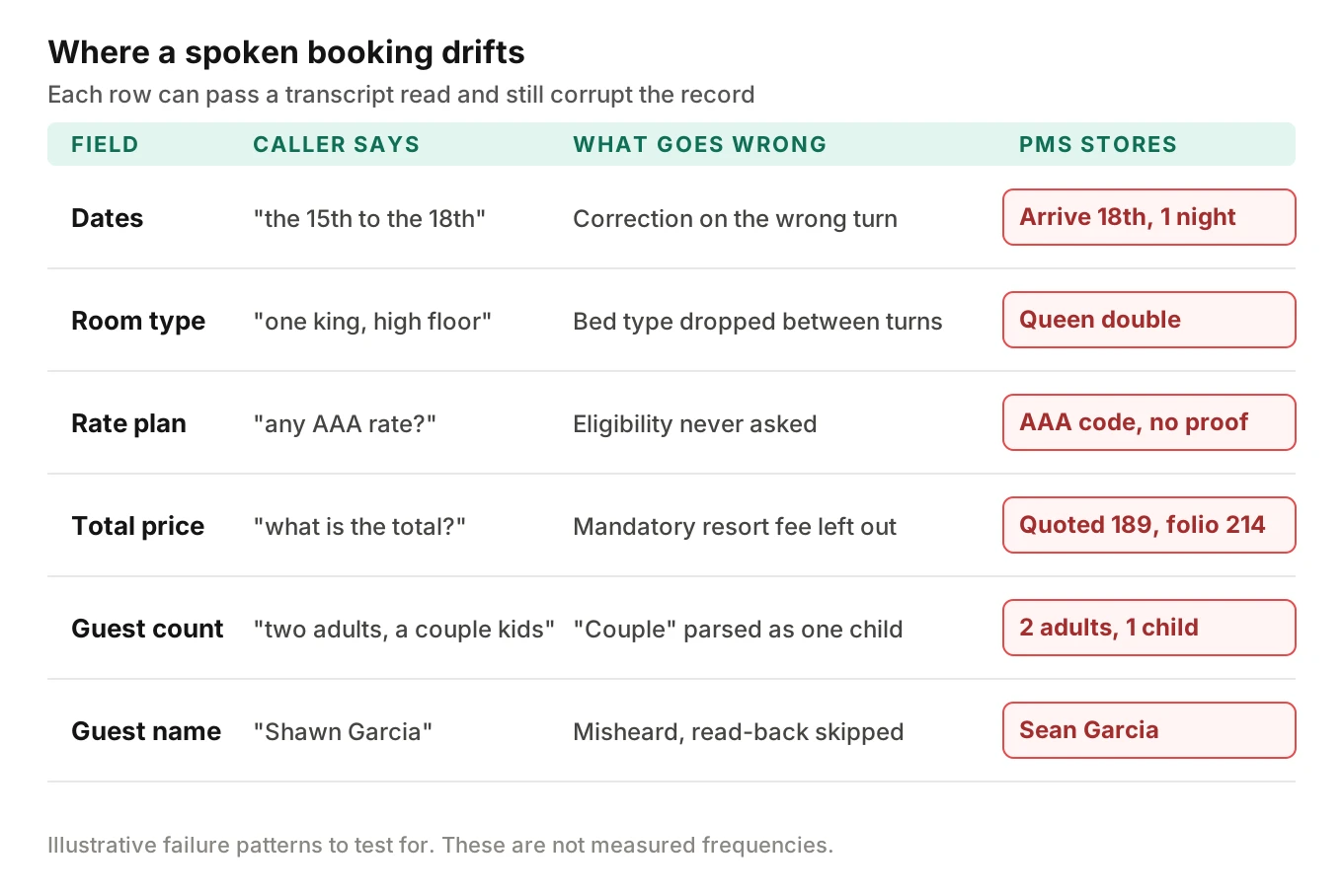 Table of six booking fields showing what the caller says, a typical speech or logic error, and the wrong value the PMS stores
