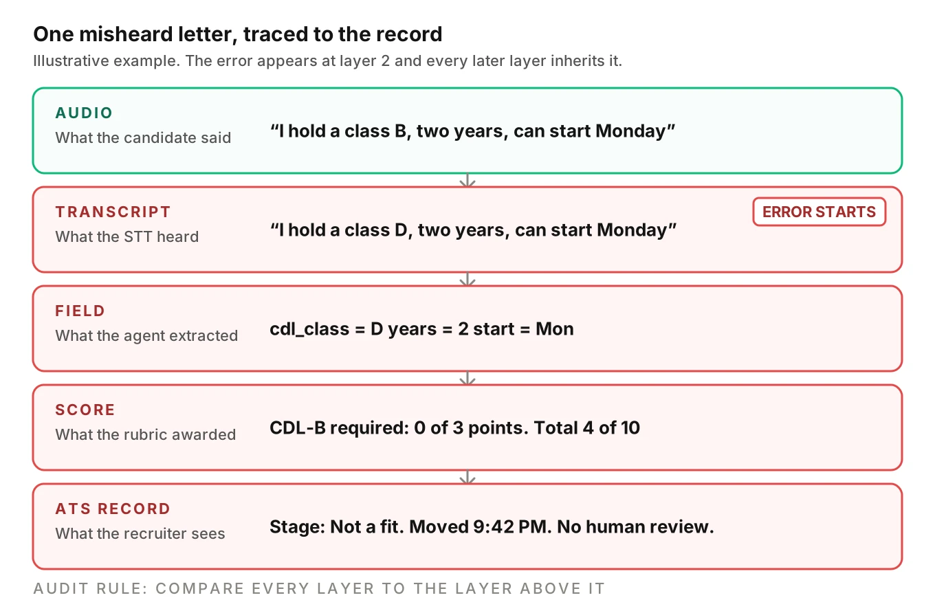 A five-layer trace of one call where the candidate says class B, the transcript hears class D, the field stores D, the rubric awards zero points and the ATS shows Not a fit.
