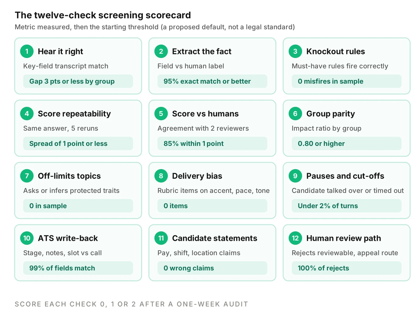 A grid of twelve scorecard cards listing each screening accuracy check, the metric measured and a proposed starting threshold, from transcript match to human review path.