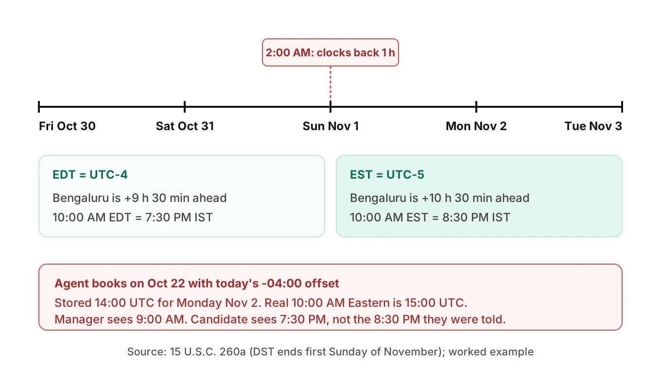 Timeline of November 1, 2026 clock change showing the Eastern to India offset moving from 9.5 to 10.5 hours and the one-hour error a fixed offset creates
