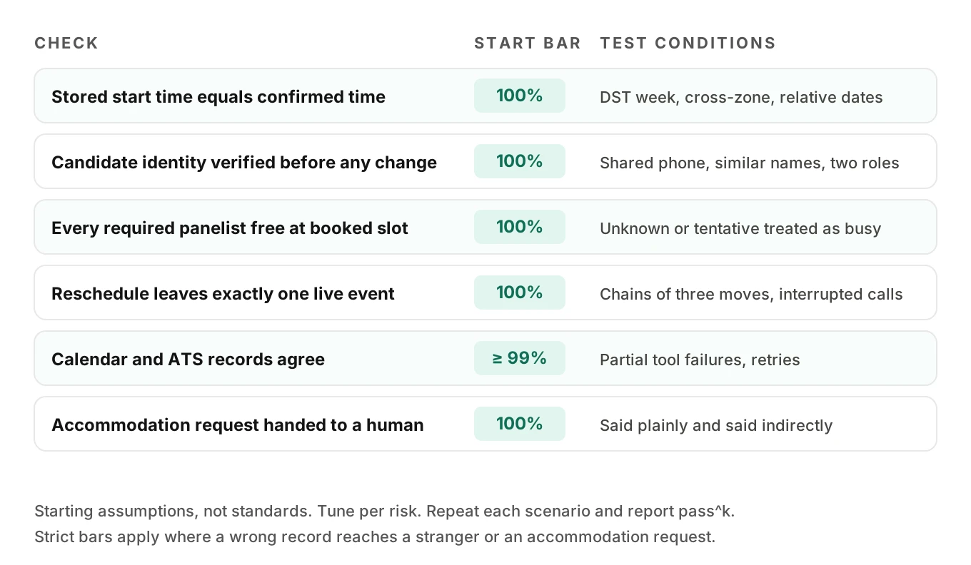 Scorecard of six interview scheduling checks with starting pass thresholds: stored start time, candidate identity, panel availability, reschedule chain, ATS sync and accommodation hand-off