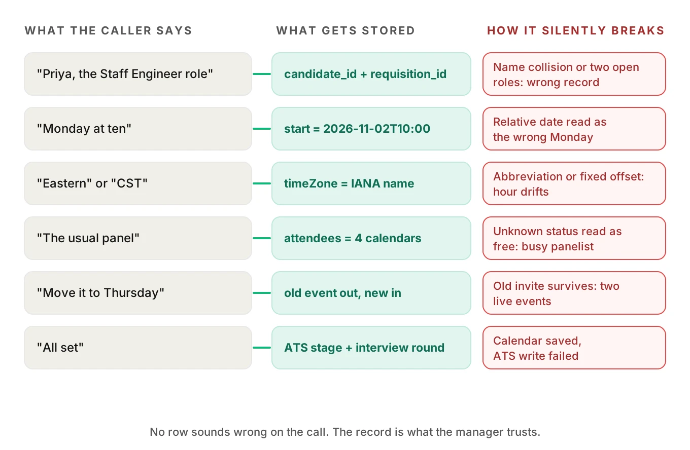 Map of six spoken scheduling phrases to the stored calendar or ATS field each becomes, with the silent failure that can corrupt each field