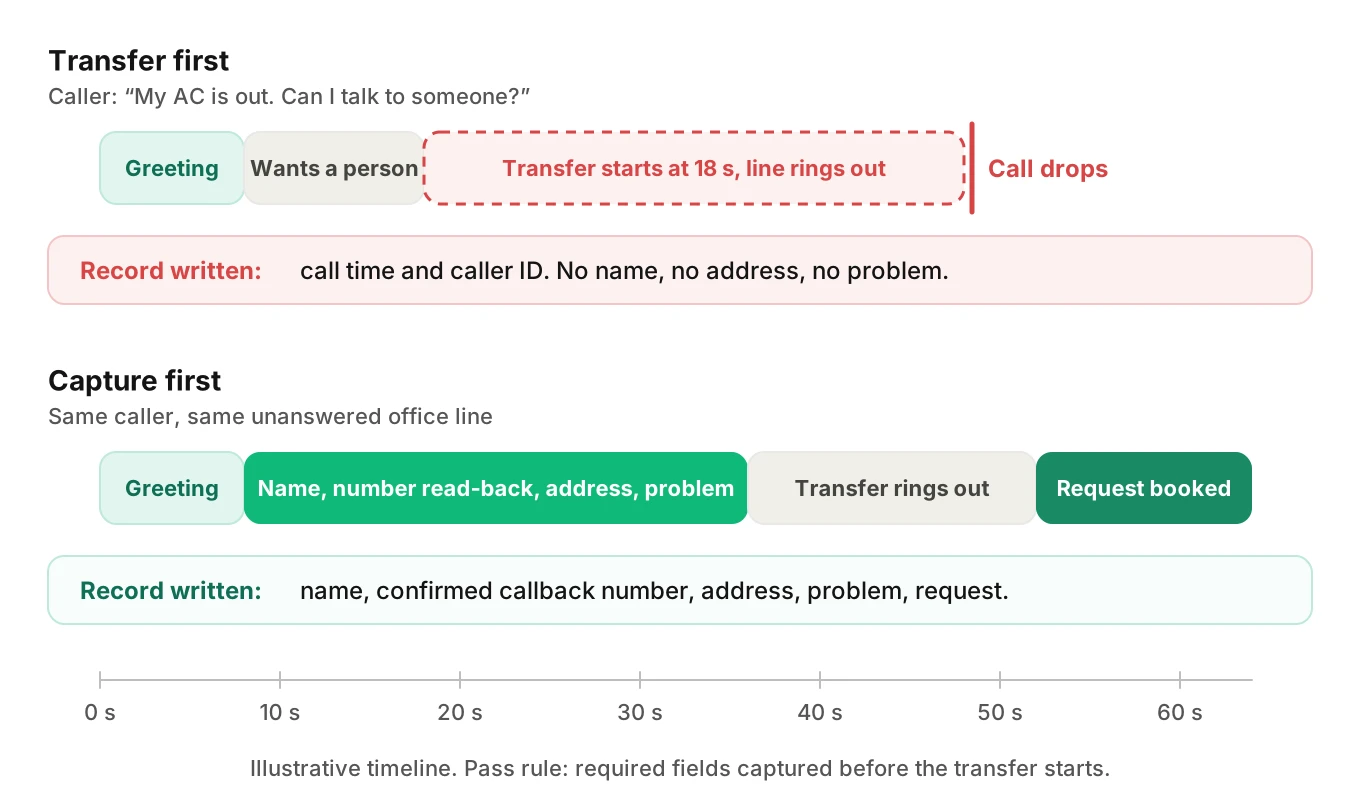 Timeline comparing two HVAC calls: one transfers at second 12 with no address or callback captured and drops when the office line rings out; the other captures name, number and address first, then recovers