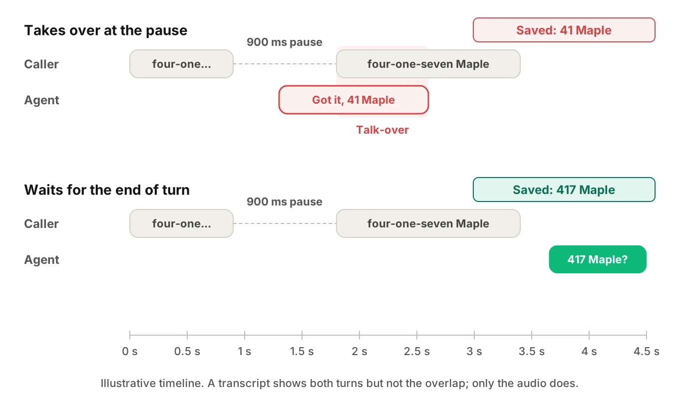 Turn-taking timeline of an HVAC call where the agent takes over during a 900 ms pause inside a street address and saves the wrong house number, compared with a run that waits
