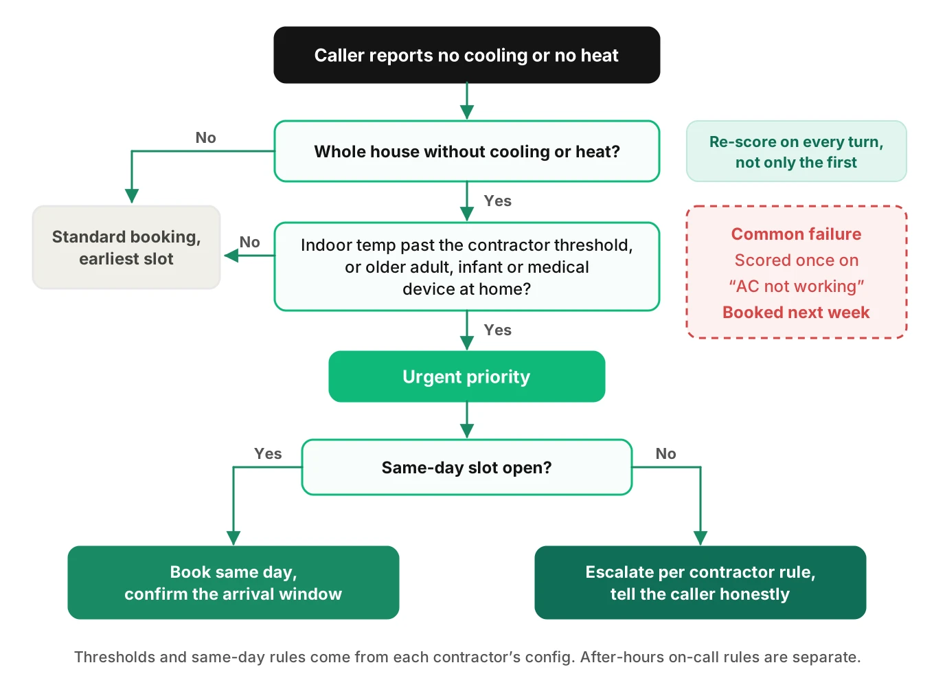Decision tree for HVAC call priority: no cooling or no heat, indoor temperature past the contractor threshold, vulnerable occupant, and whether a same-day slot exists, ending in urgent same-day, escalate or standard booking