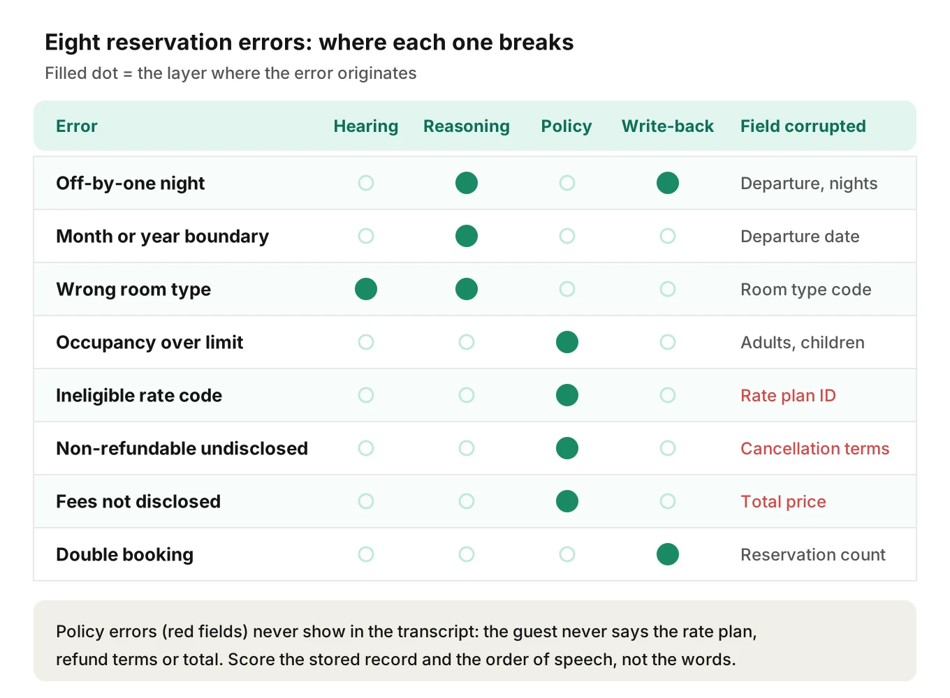 Grid of eight hotel AI reservation errors sorted by where each one breaks: hearing, reasoning, policy and write-back, with the record field each one corrupts