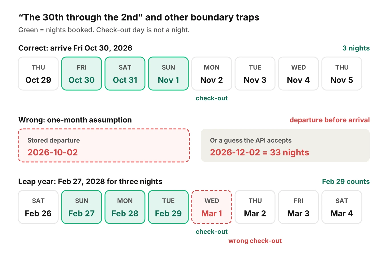 Calendar strips showing a correct three-night stay from October 30 to November 2, a wrong departure of October 2 before arrival, and a leap-year stay ending March 1, 2028