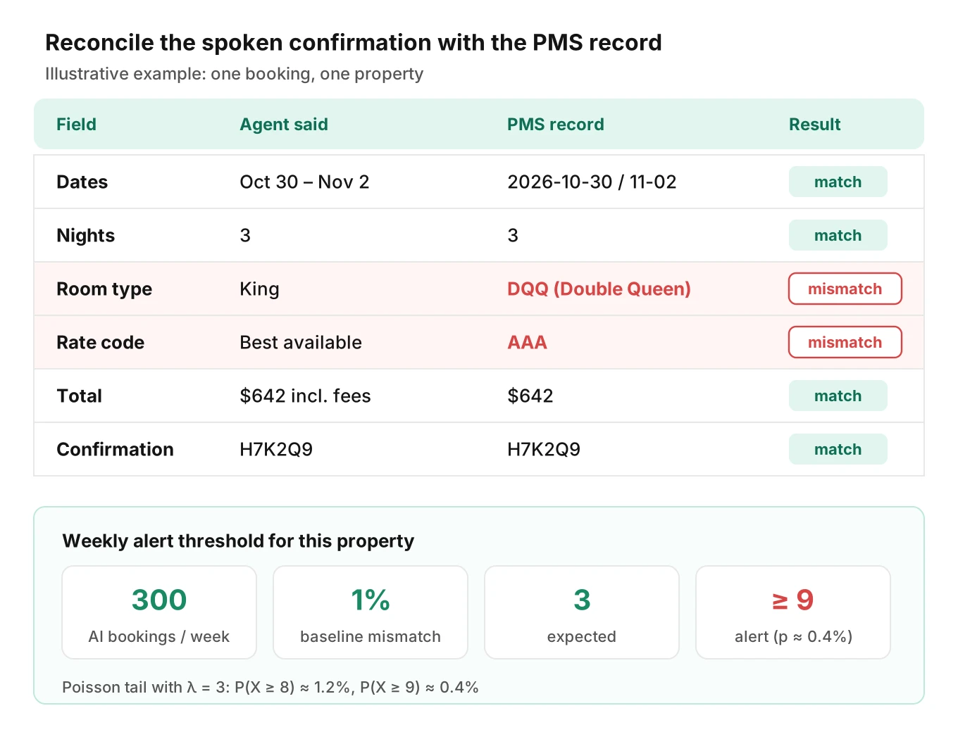 Reconciliation scorecard comparing a spoken confirmation with the PMS record field by field, flagging mismatched room type and rate code, with weekly alert thresholds per property