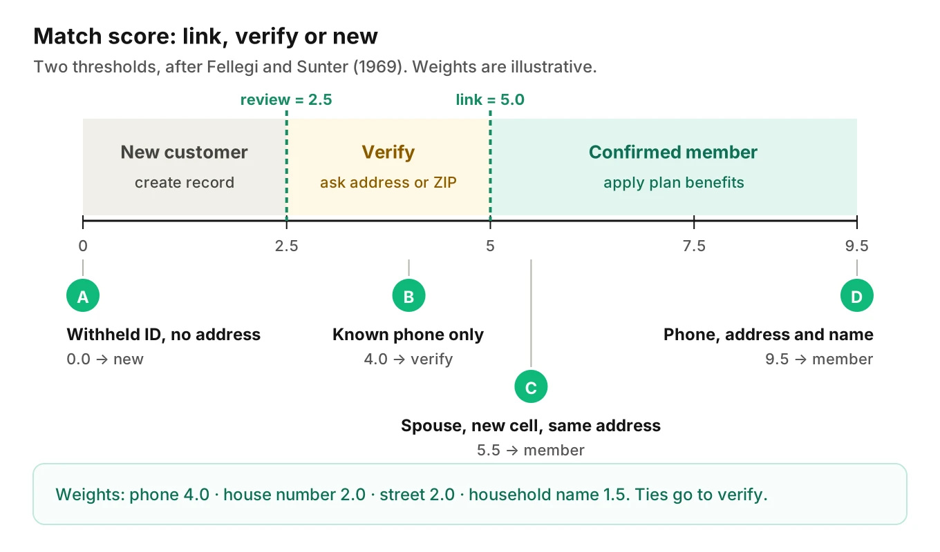 Match score scale with two thresholds: below 2.5 create a new customer, 2.5 to 5 ask one verifying question, 5 or above confirm the member, with four example callers
