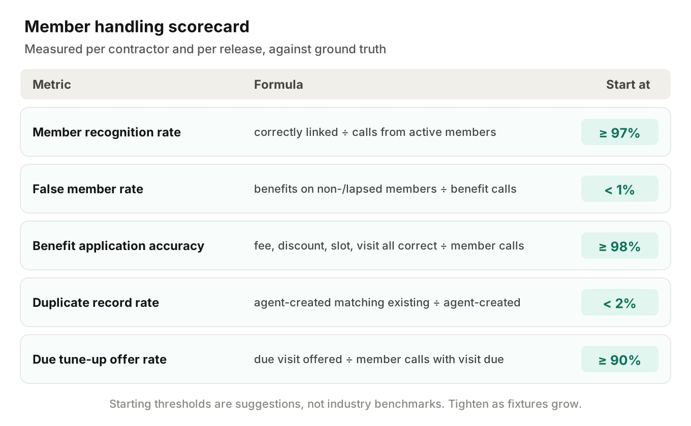 Member handling scorecard with five metrics, their formulas and suggested starting thresholds: member recognition rate, false member rate, benefit application accuracy, duplicate record rate and due tune-up offer rate