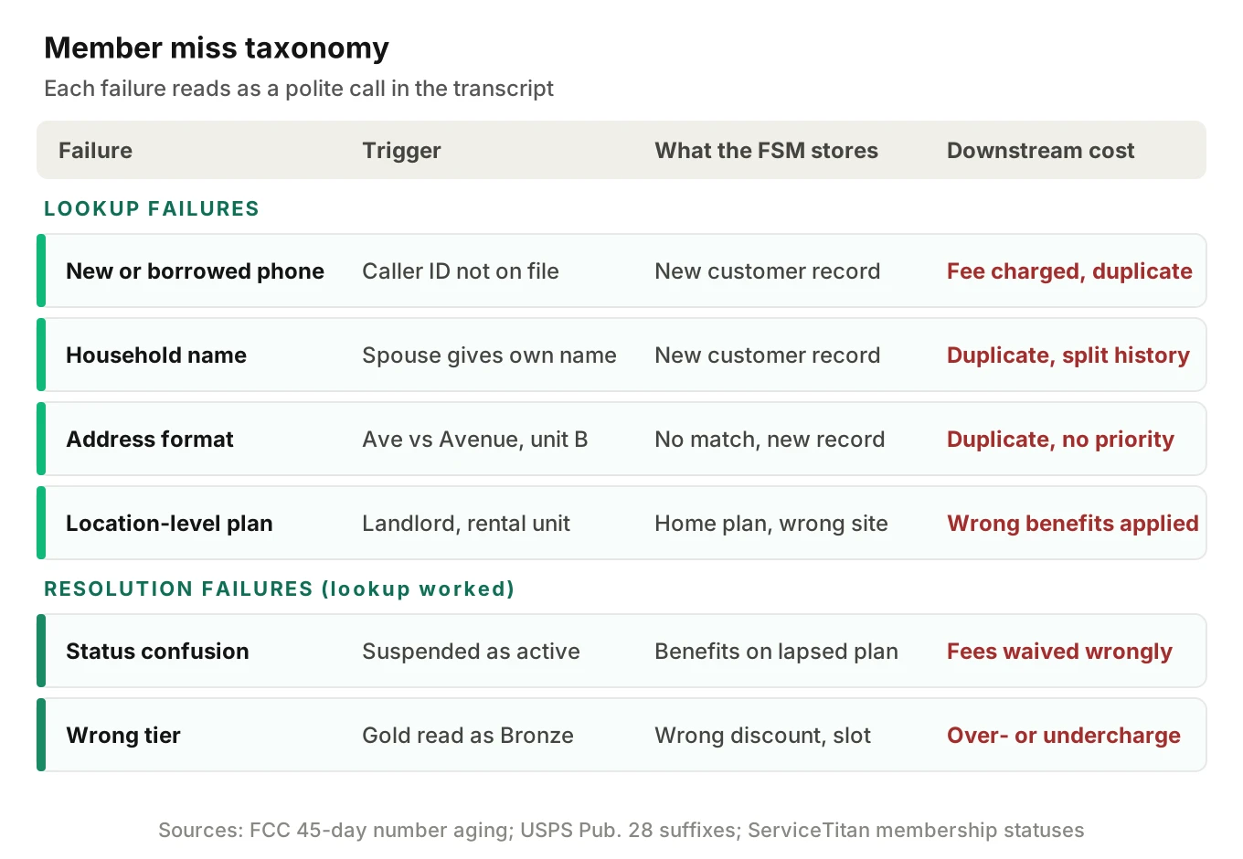 Failure taxonomy grid of six ways an HVAC AI misses a member, from new phone to wrong tier, showing the trigger, what the FSM stores and the downstream cost