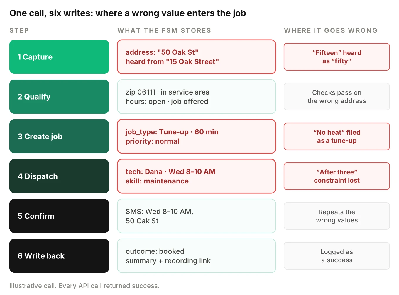Six-step flow of an AI receptionist call becoming a field service job, showing the FSM field written at each step and red marks where errors enter