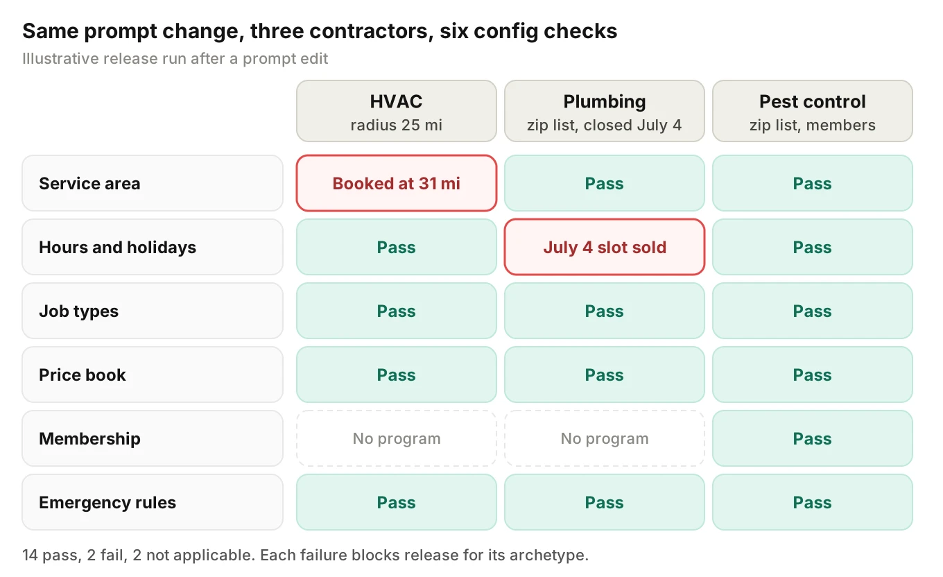 Config test matrix of three sample contractors across six dimensions, with red cells where a service-area radius and a holiday rule failed after a prompt change