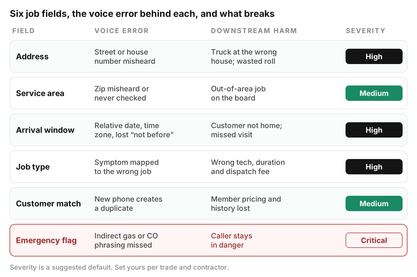 Failure taxonomy grid mapping six FSM job fields to the voice error that corrupts each, the downstream dispatch harm, and a severity rating