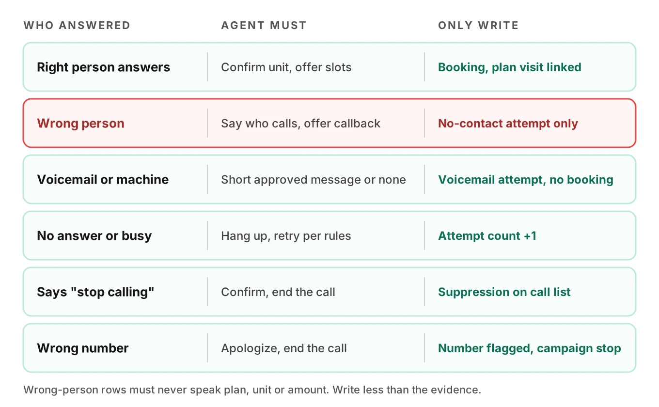 A table-style tree of six reminder call outcomes, showing who answered, what the agent must do, and the only record changes allowed for each outcome.