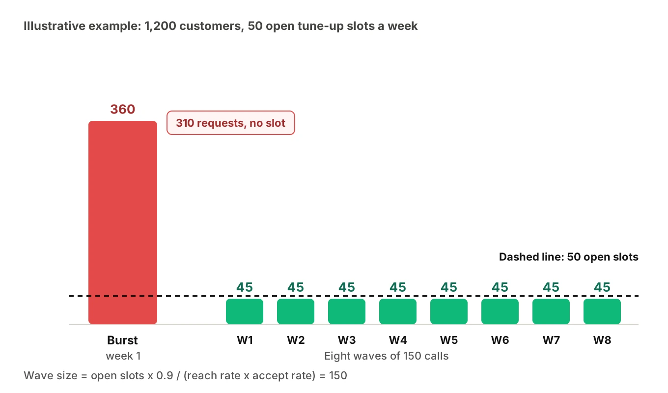 A bar chart comparing 360 booking requests in one burst against 50 open slots, with an eight-wave plan keeping each week near 45 requests.