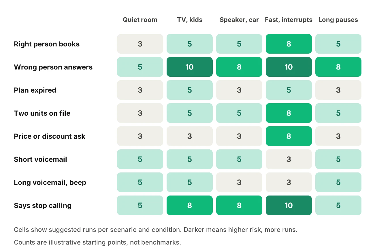 A grid of eight reminder call scenarios against five caller conditions, with run counts per cell and darker cells for the highest-risk combinations.