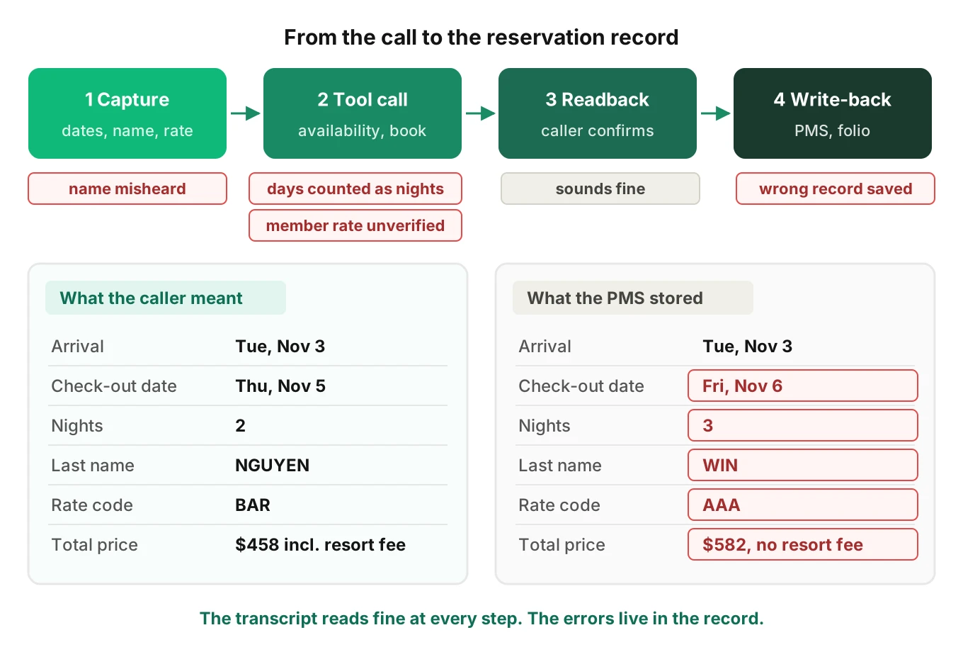 Flow diagram of a hotel voice call from capture to tool call, readback and PMS write-back, showing how misheard dates, names and rates silently corrupt the reservation