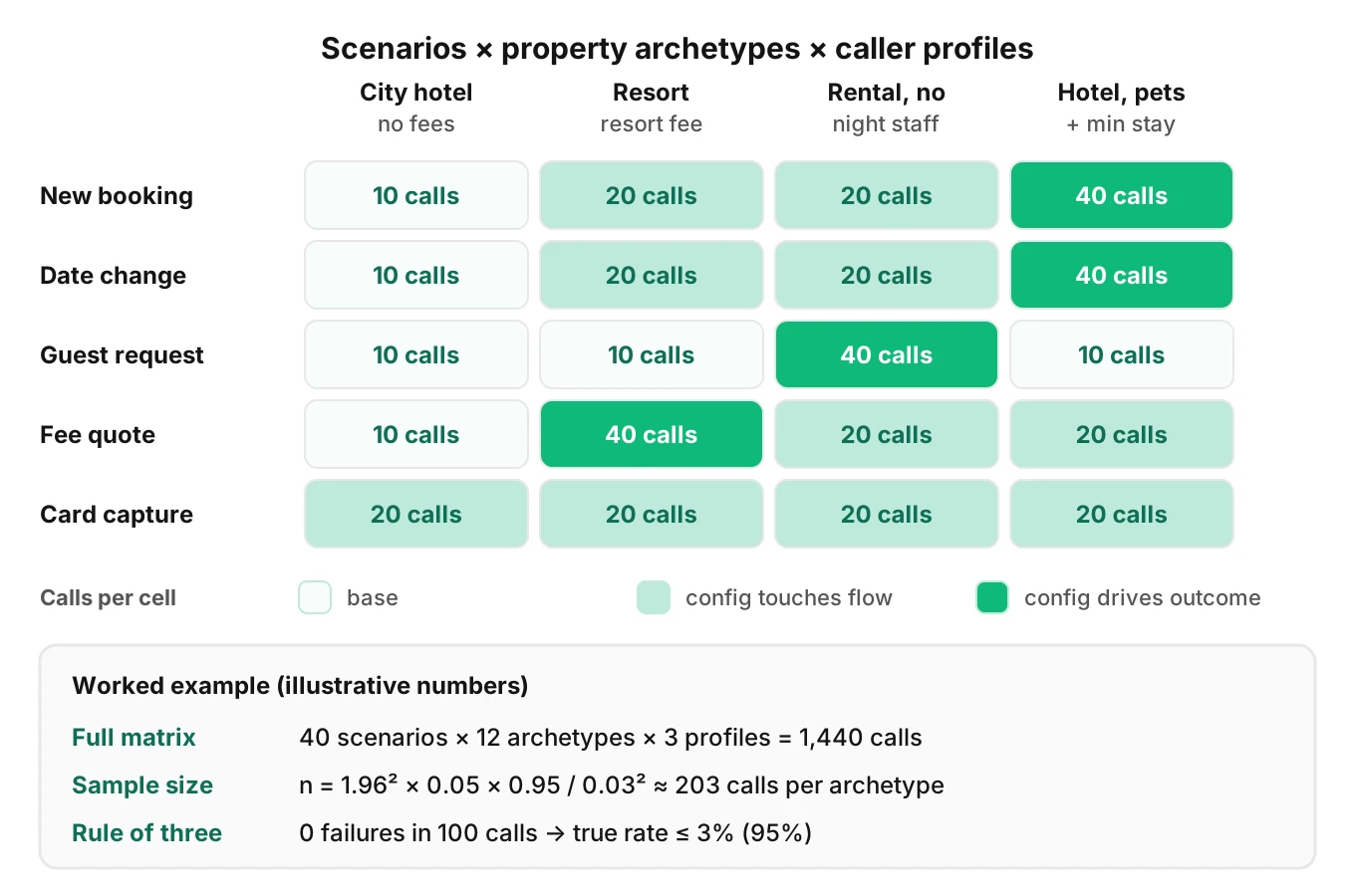 Test matrix diagram crossing hotel call scenarios with property archetypes and caller profiles, showing worked-example call counts and sample-size math for estimating per-archetype booking error rates