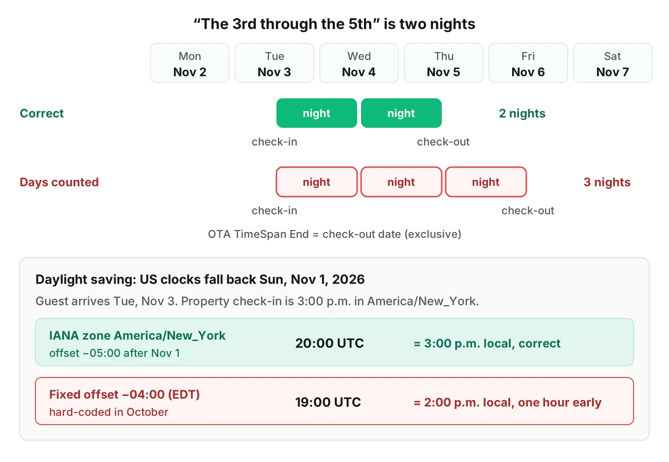Calendar diagram comparing a correct two-night reading of the 3rd through the 5th with a wrong three-night booking, plus a DST change that shifts check-in by an hour
