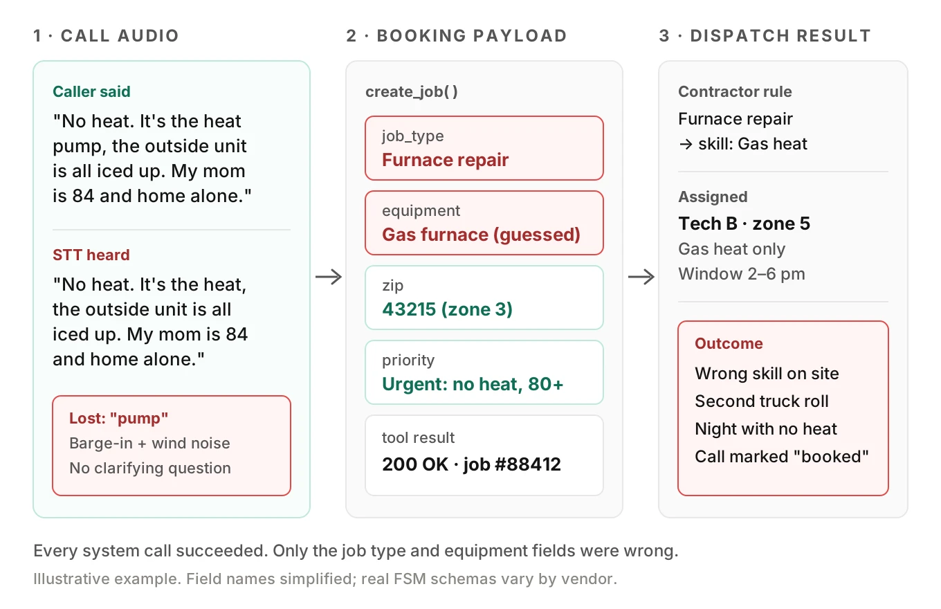 Three-panel diagram showing a caller describing an iced-up heat pump, speech-to-text dropping the word pump, the booking payload storing furnace repair, and dispatch assigning a gas-only technician
