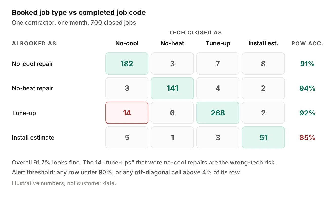 Confusion matrix of AI-booked HVAC job types against technician-closed job codes for one contractor, showing per-row accuracy and one large error cell of tune-ups that were really no-cool repairs