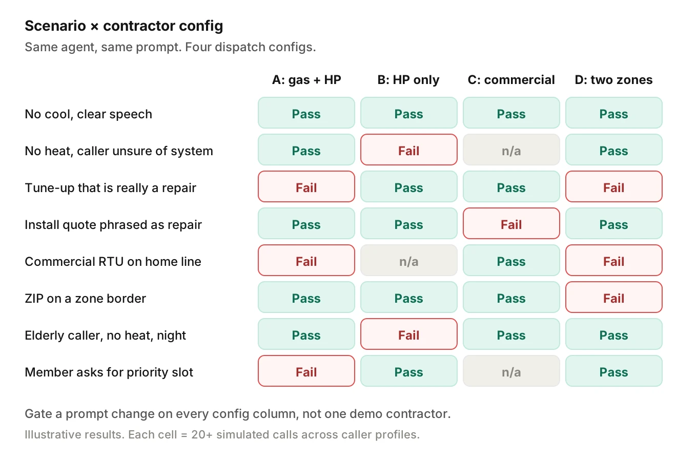 Grid of eight HVAC caller scenarios against four contractor dispatch configurations showing pass, fail or not applicable in each cell, with failures clustered by config