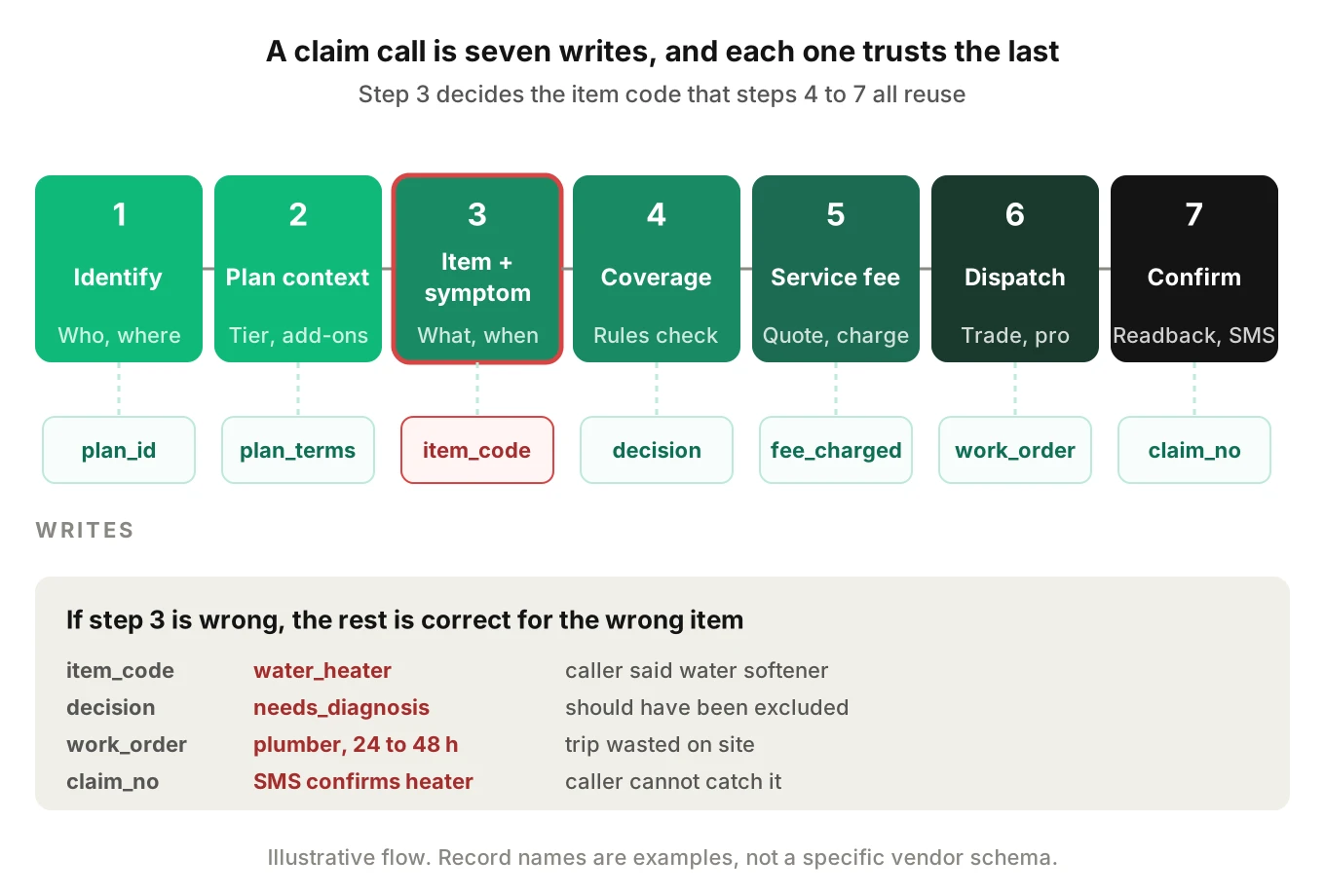 Seven-step home warranty claim call flow from caller audio through plan lookup, item capture, coverage decision, service fee, work order dispatch and confirmation, with the record each step writes