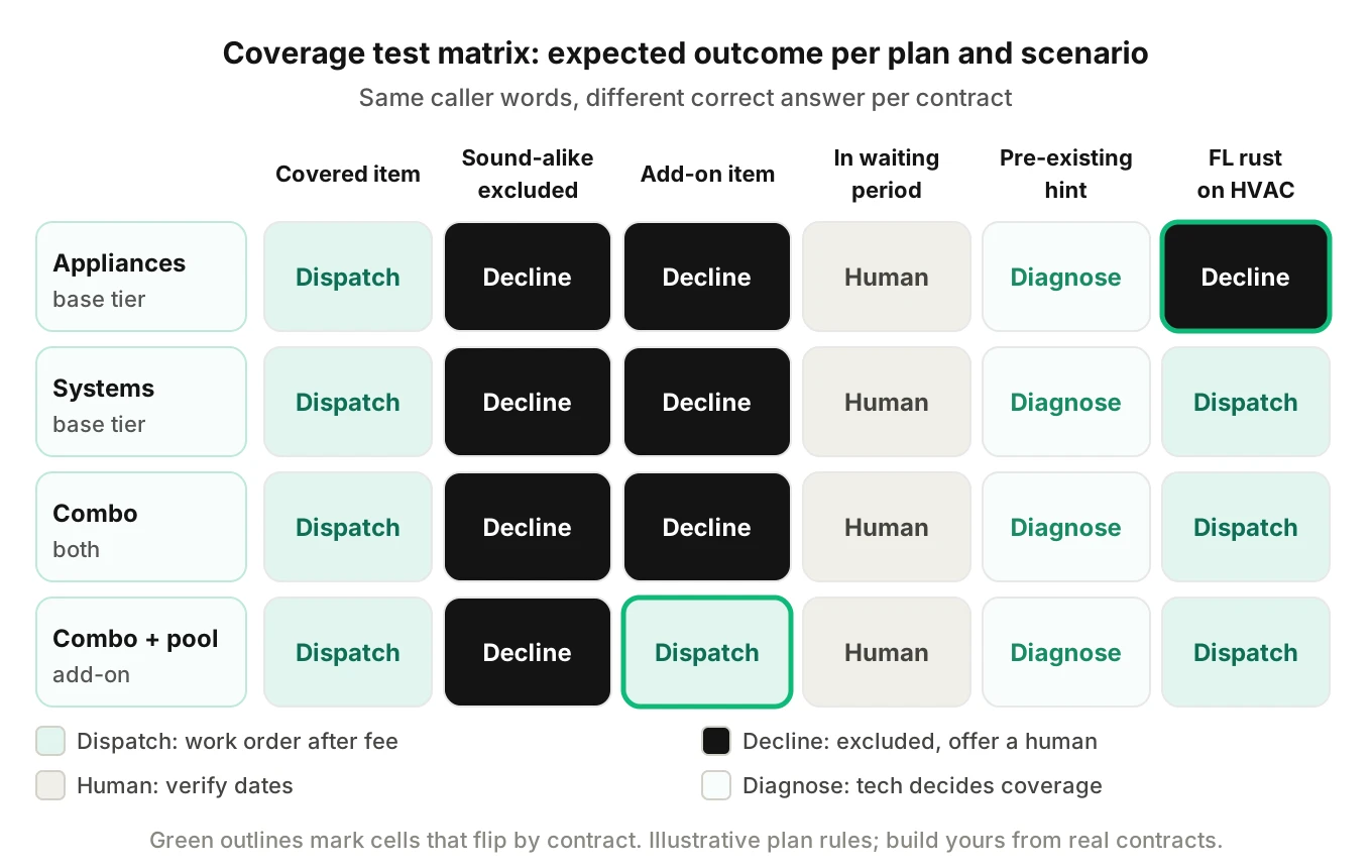 Coverage test matrix with four plan tiers as rows and six claim scenarios as columns, each cell showing the expected outcome of cover, deny or route to a human