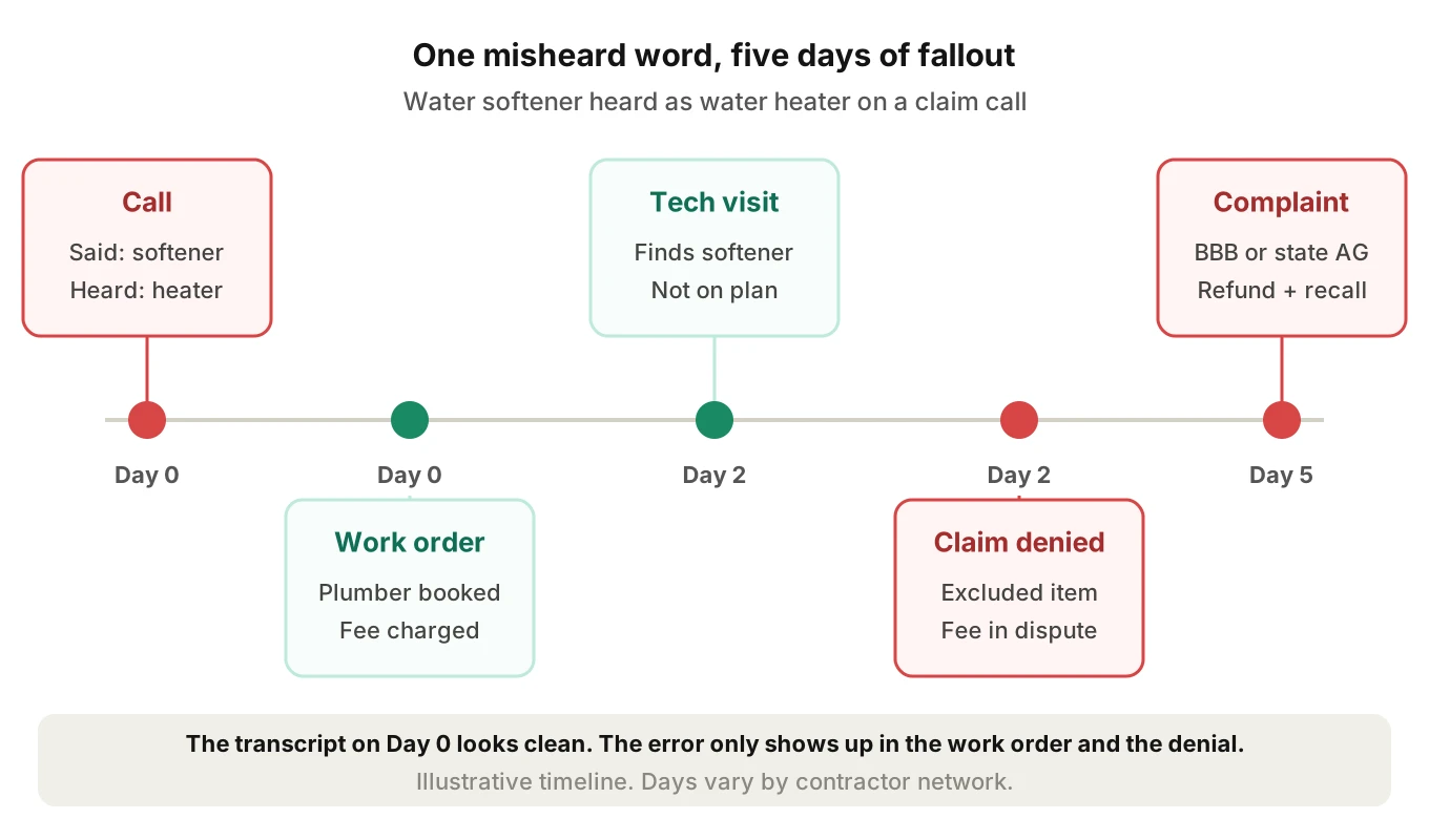 Timeline showing a water softener misheard as a water heater, leading to a plumber dispatch, an excluded-item finding on site, a denied claim, a service fee dispute and a complaint