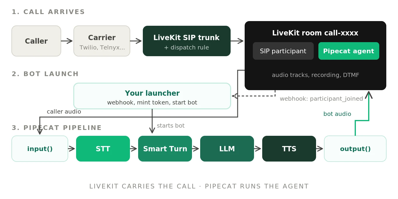 The hybrid stack: a phone call enters through a carrier and LiveKit SIP into a LiveKit room, and a Pipecat pipeline joins the room as the agent to run speech-to-text, the LLM, text-to-speech and turn-taking