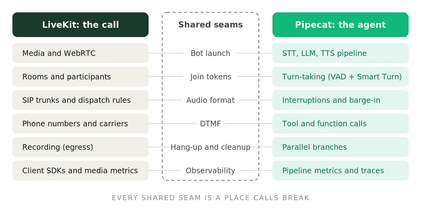 Who does what in a LiveKit plus Pipecat hybrid: LiveKit handles media, rooms, SIP and recording, while Pipecat handles the pipeline, turn-taking, interruptions and tools