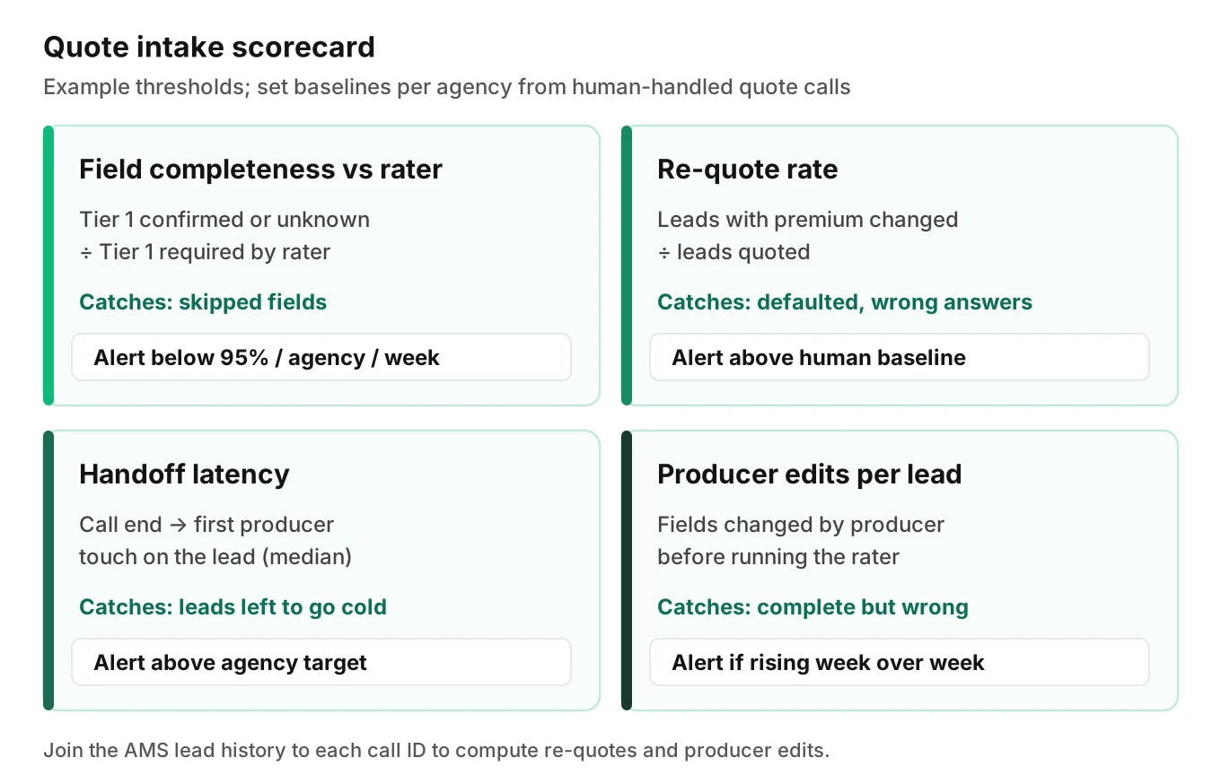 Scorecard of four quote intake metrics with example thresholds: field completeness against rater requirements, re-quote rate, handoff latency and producer edits per lead