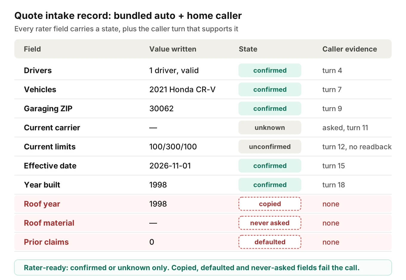 Annotated quote intake record for a bundled auto and home caller, marking each field as confirmed, unknown or never asked, with roof year and prior claims flagged red as never asked