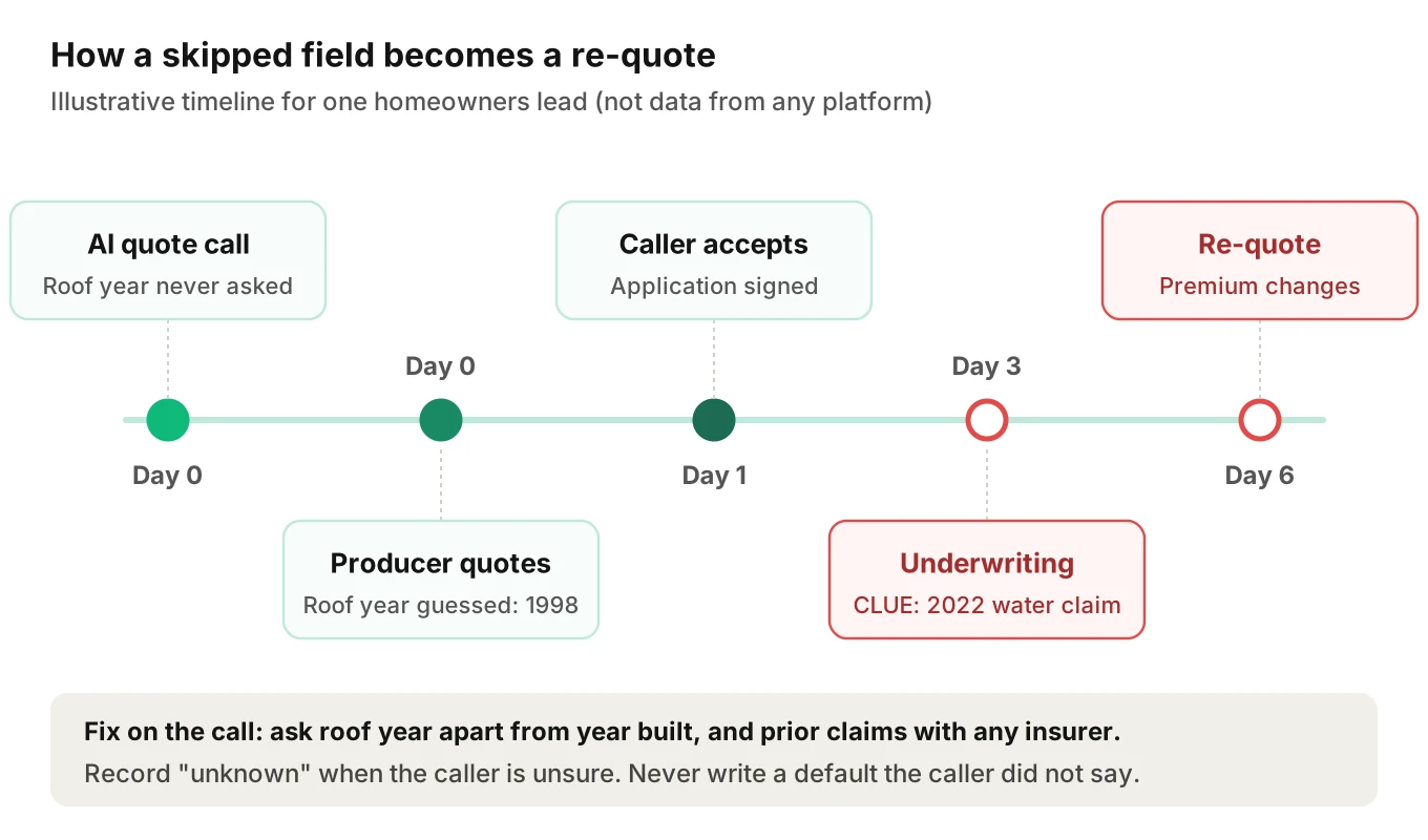 Timeline from quote call to bind showing a roof year left blank on the call, a producer quote with a guessed value, a CLUE claims check during underwriting, and a re-quote days later