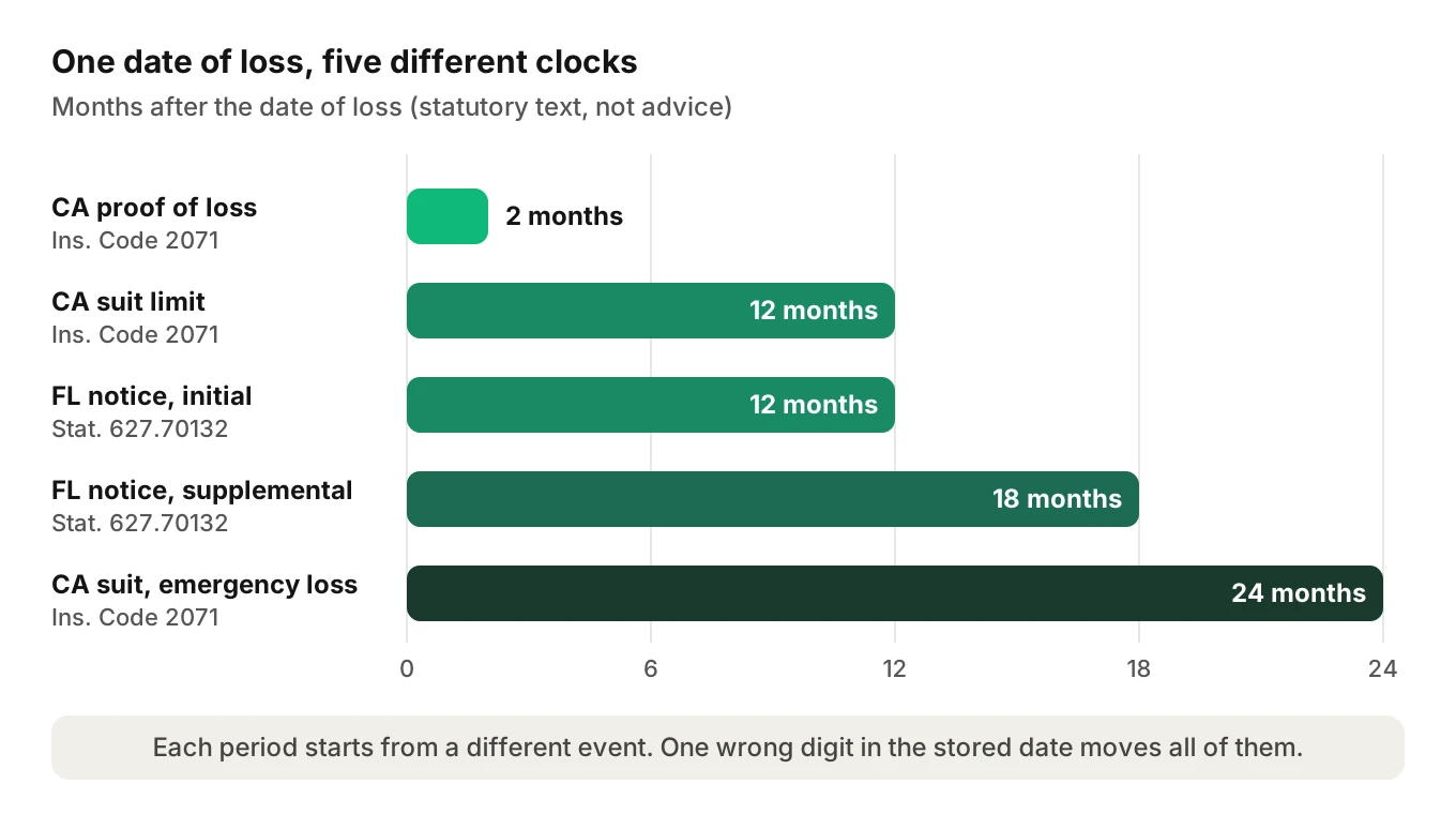 A timeline axis from zero to 24 months showing five different deadline clocks that start at a property date of loss, including California proof of loss, California suit limit, and Florida notice limits.