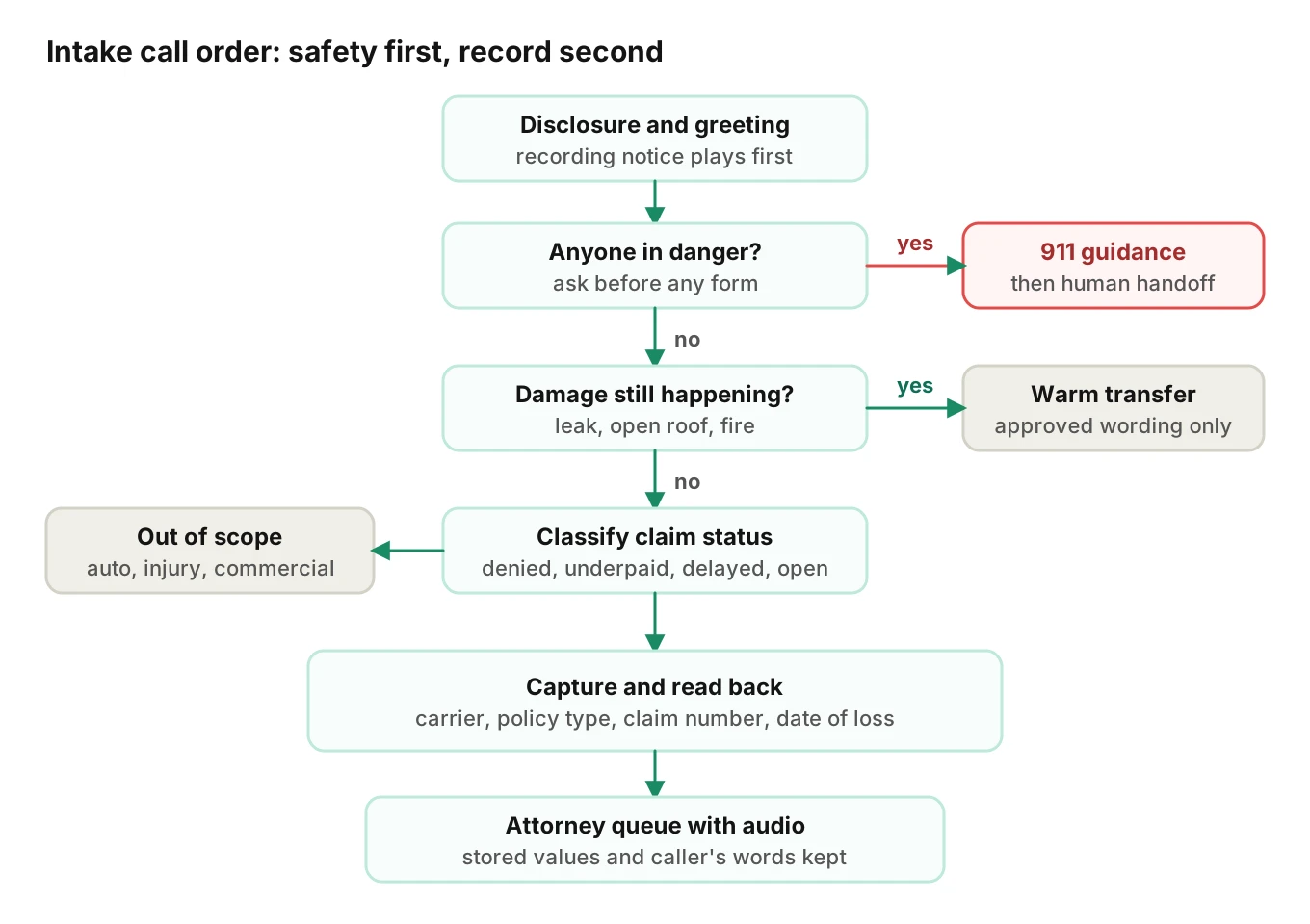 A decision tree for a property claim intake call: safety check, ongoing damage routing, claim status classification, then record capture with read-back, ending in attorney handoff.