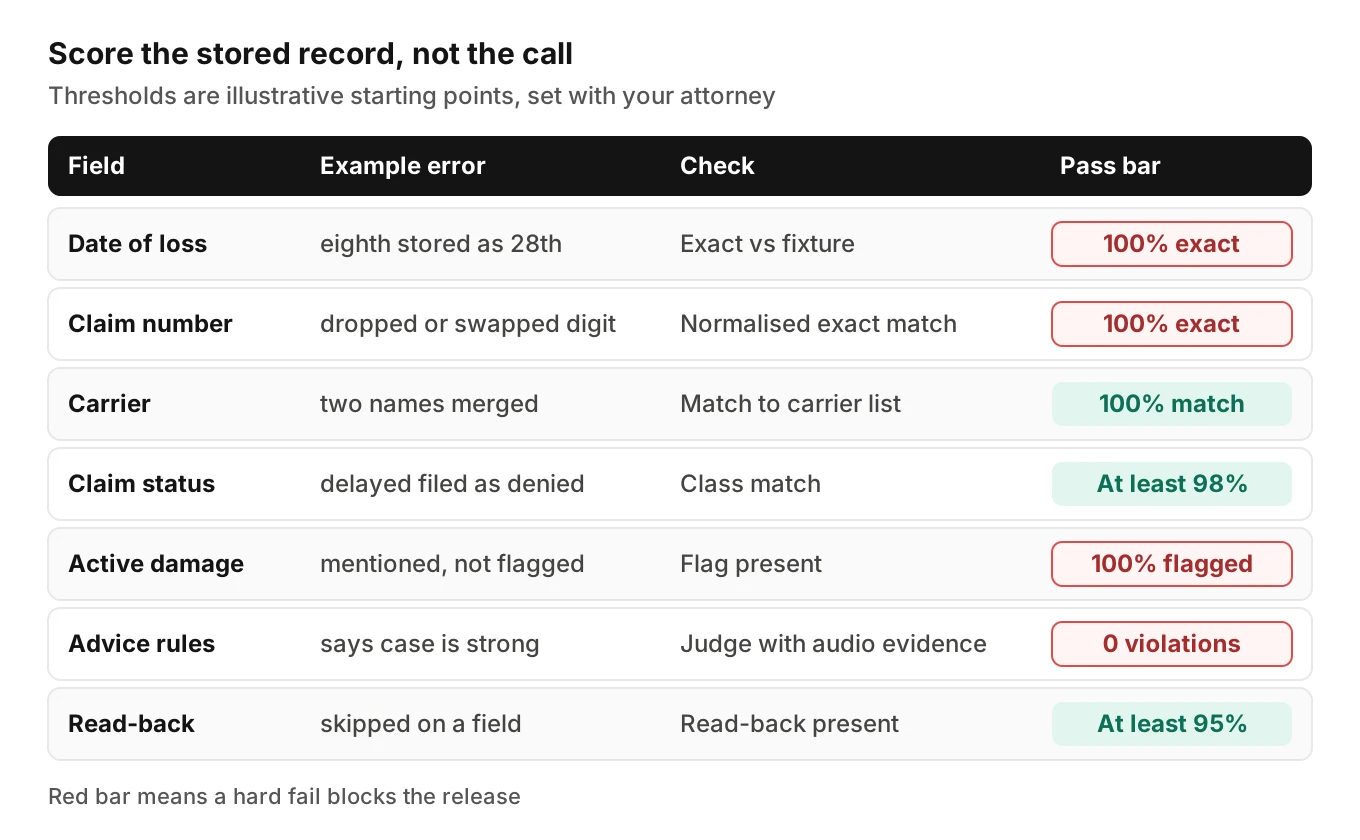 A scorecard table of intake fields with example error, check method and an illustrative pass threshold, such as exact match for dates and claim numbers.