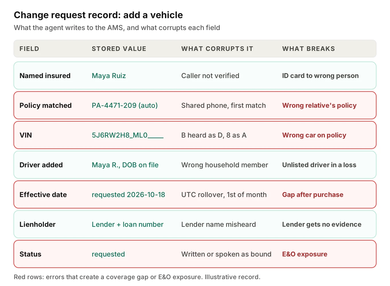 Annotated change request record for an add-vehicle call, showing each field, the speech or matching error that corrupts it, and the downstream break in the agency management system
