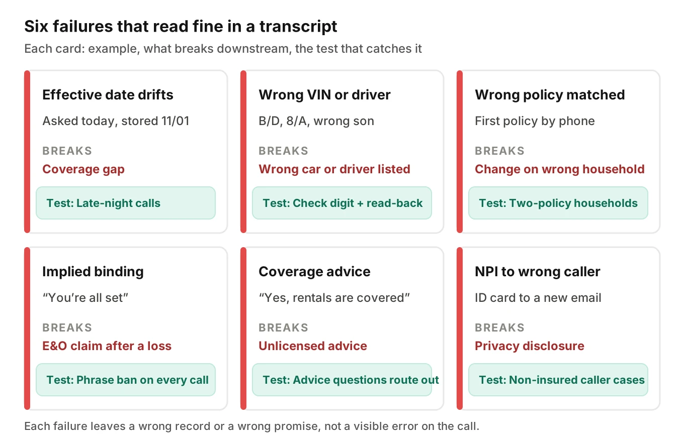 Failure taxonomy grid of six insurance policy change call errors, each showing the error, the record or promise it corrupts, and the test that catches it